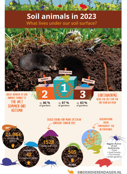 Infographic met resultaten 2023